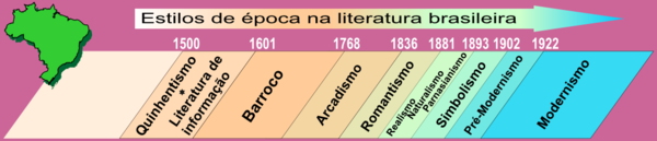 Estilos de &eacute;poca na literatura brasileira